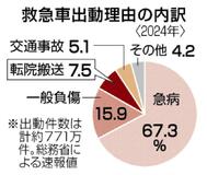転院時の救急車利用抑制