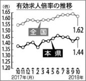県内有効求人１・４４倍　１０月　雇用「改善」１６カ月連続