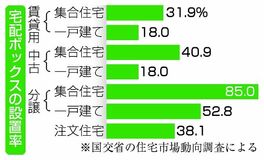一戸建て住宅で進まず
