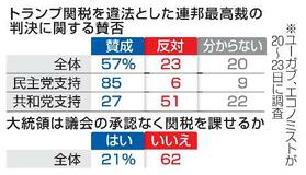 関税違法判決、米国民５７％賛同