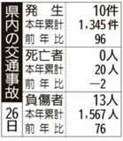 県内の交通事故