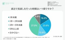 プルデンシャル・グループのソナミラが「保険見直し」に関する意識調査を実施