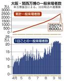 大阪万博 来場２５００万人超　