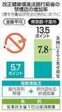 より厳しい条例で禁煙店増加