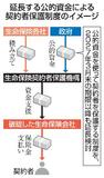 【独自】生保契約者保護制度の延長を検討