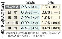 ２６年世界成長率２・６％と予測