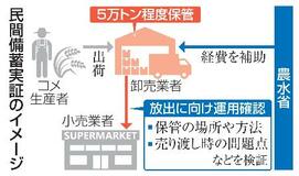 コメ民間備蓄、実証実験５万トン