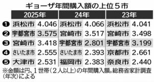 宇都宮市ギョーザ２位