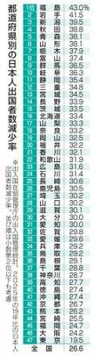 　都道府県別の日本人出国者数減少率