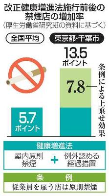 　改正健康増進法施行前後の禁煙店の増加率