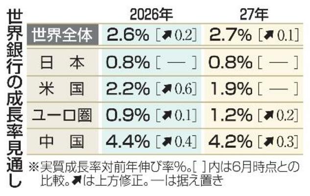 世界銀行の成長率見通し