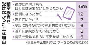 【からだ・こころナビ】検査で認知症の兆候あっても受診７％