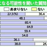 ケアラー自分も当事者に「可能性ある」半数　県政世論調査　超高齢社会、3…