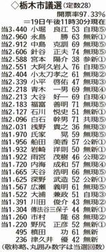 栃木市議選 ２７人が当確 
