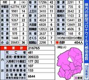 栃木県内新たに404人感染　１人死亡　新型コロナ