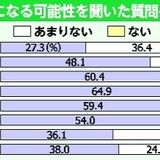 ケアラー自分も当事者に「可能性ある」半数　県政世論調査　超高齢社会、30～50代意識高く