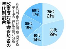 改憲反対集会 ３０代最多