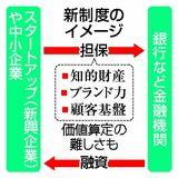 新興など融資受けやすく