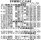 第６１回　知事盃ゴルフ予選
