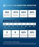 J.S. Held、急成長するAI訴訟動向を追跡するAI Disputes Monitorを発表