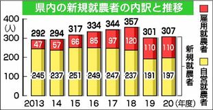 新規就農２年ぶり増加　女性は過去最多56人　栃木県20年度調査