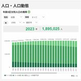 栃木県、保有データの提供開始　人口や予算などグラフで分かりやすく　民間活用も推進