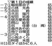 稲垣が単独首位