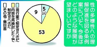 ＬＧＢＴＱ条例「制定すべき」賛成多数　超党派案を巡り溝も