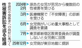 児童間性被害 区を提訴