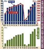 外国人宿泊 最多32万人