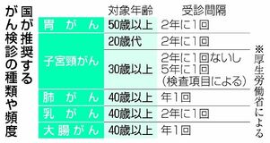 がん検診歴 自治体把握へ
