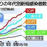 栃木県内、10代以下で感染拡大傾向　新型コロナ、新たな派生型も初確認