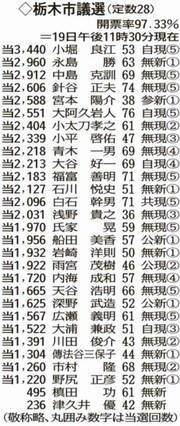 栃木市議選 ２７人が当確 