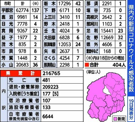 県内の新型コロナウイルス感染者数（19日発表分）