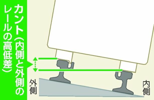 カント（内側と外側のレールの高低差）