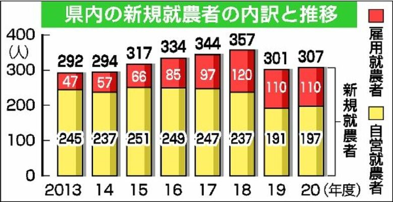 県内の新規就農者の内訳と推移