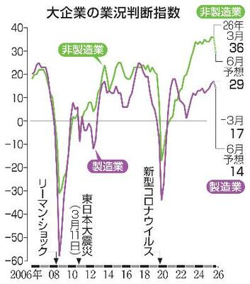 大企業の業況判断指数