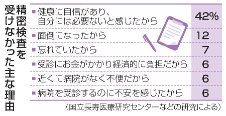 　精密検査を受けなかった主な理由