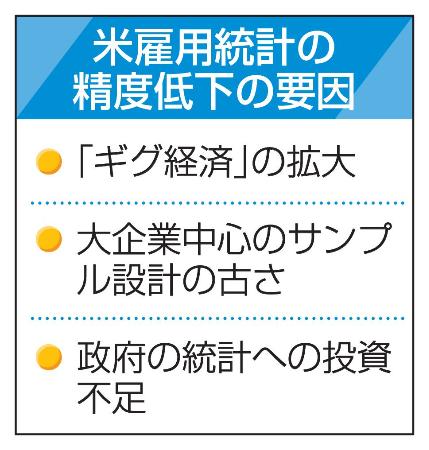 　米雇用統計の精度低下の要因