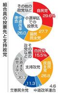 組合員の衆院選投票先、自民1位