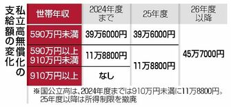 所得制限なし一律支援