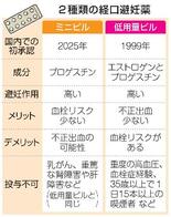 【からだ・こころナビ】血栓リスク少ない避妊薬“ミニピル”