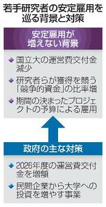 【若手研究者の不安定雇用】「優秀な人材来なくなる」