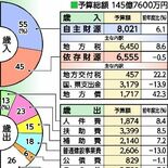 上三川町2025年度予算案　過去最大145億7600万円　学校体育館の…