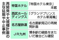 【夕刊】市街地再開発、延期相次ぐ
