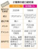 【からだ・こころナビ】血栓リスク少ない避妊薬“ミニピル”