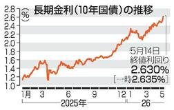 長期金利上昇２９年ぶり水準