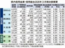 県内５信金信組が減益