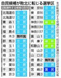 自民、第１党から転落試算