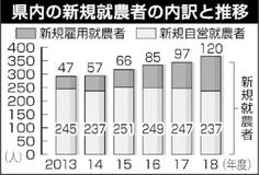 新規就農者 最多の３５７人県１８年度調査　雇用１２０人、全体押し上げ　